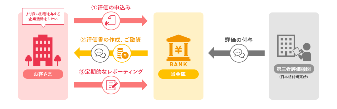 京都中信ポジティブインパクトファイナンス